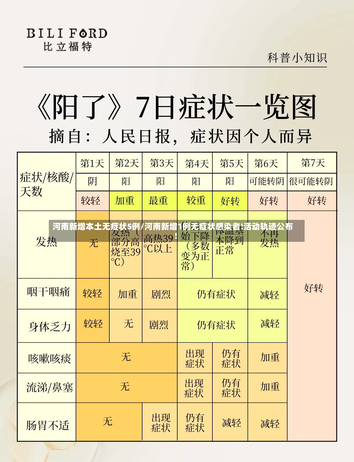 河南新增本土无症状5例/河南新增1例无症状感染者!活动轨迹公布!-第3张图片