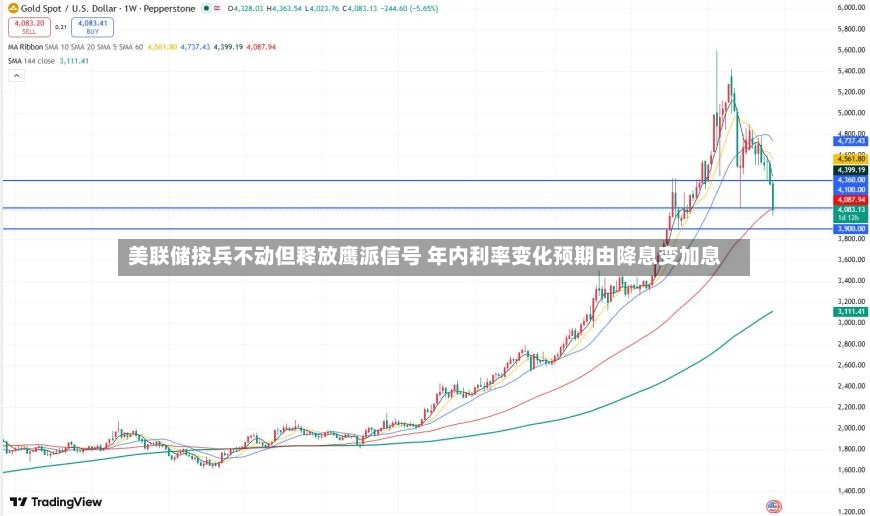 美联储按兵不动但释放鹰派信号 年内利率变化预期由降息变加息-第2张图片