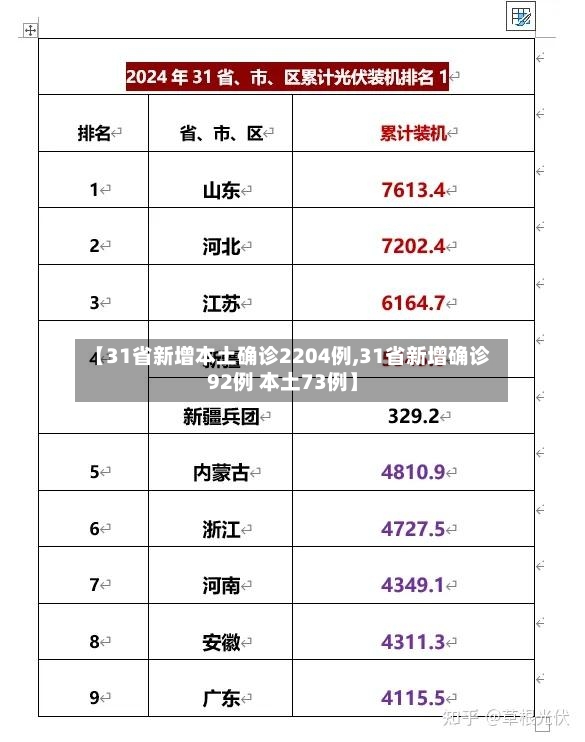 【31省新增本土确诊2204例,31省新增确诊92例 本土73例】-第3张图片
