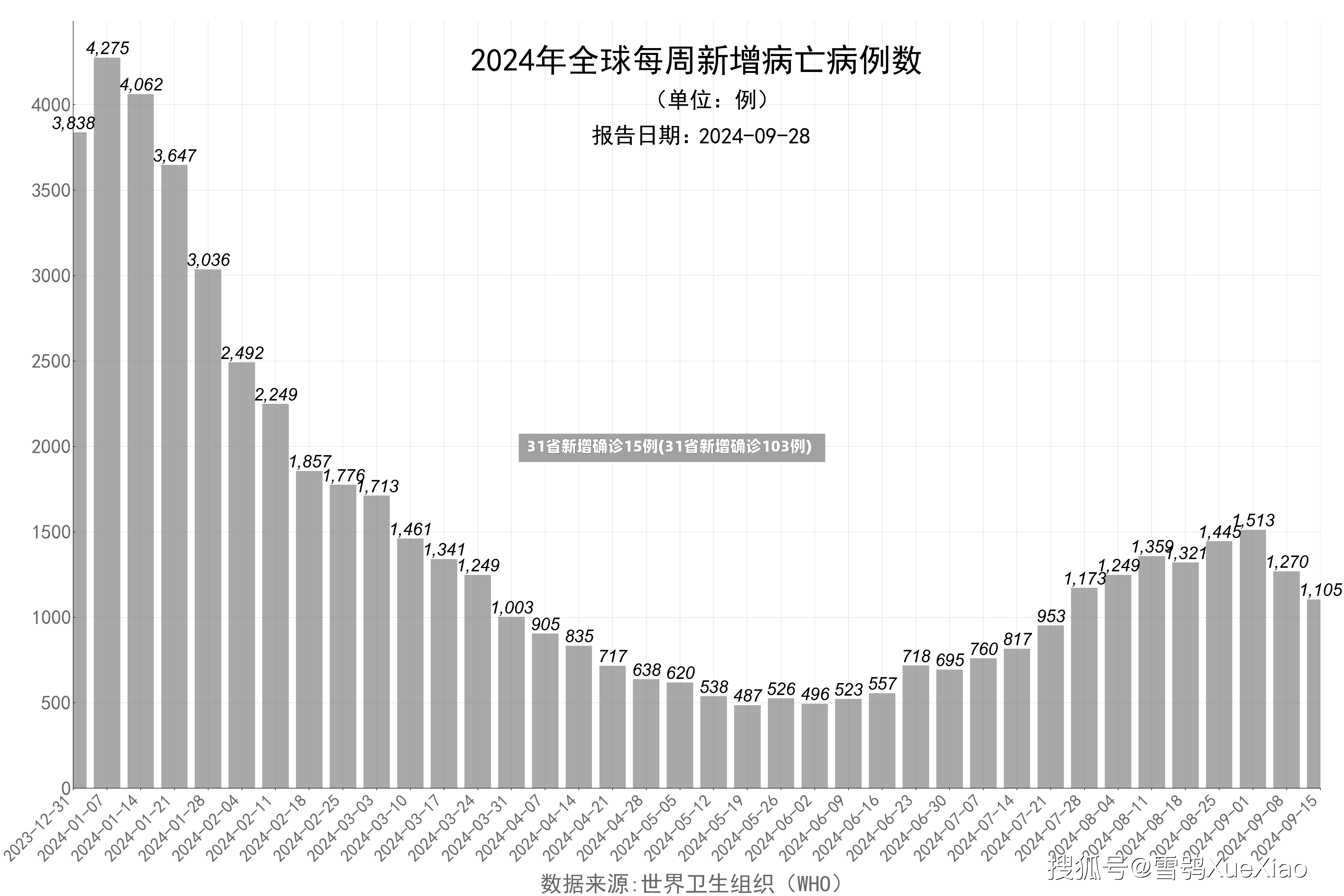 31省新增确诊15例(31省新增确诊103例)-第2张图片