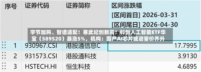 字节加购	、智谱适配！寒武纪创新高！科创人工智能ETF华宝（589520）暴涨5%，机构：国产AI芯片或迎量价齐升-第2张图片