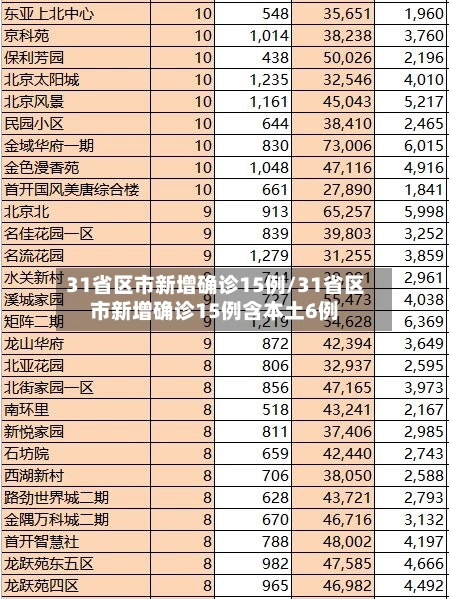 31省区市新增确诊15例/31省区市新增确诊15例含本土6例-第2张图片