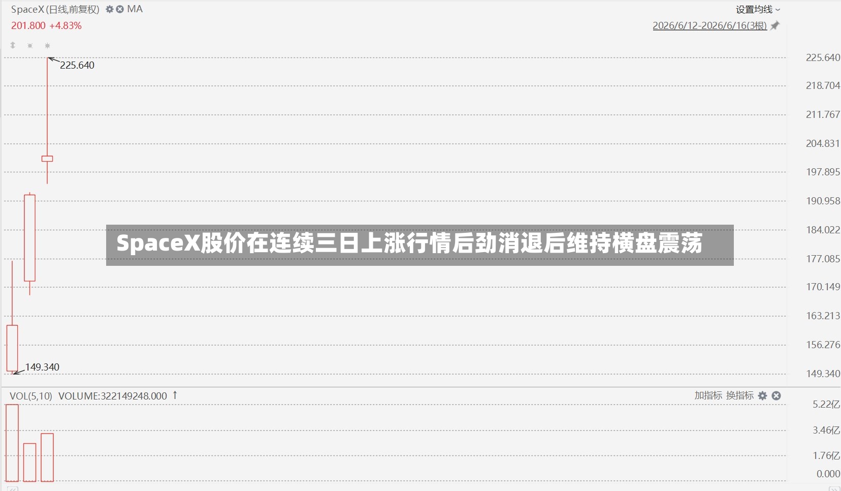 SpaceX股价在连续三日上涨行情后劲消退后维持横盘震荡-第2张图片