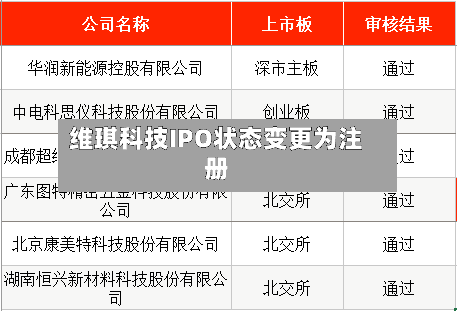 维琪科技IPO状态变更为注册