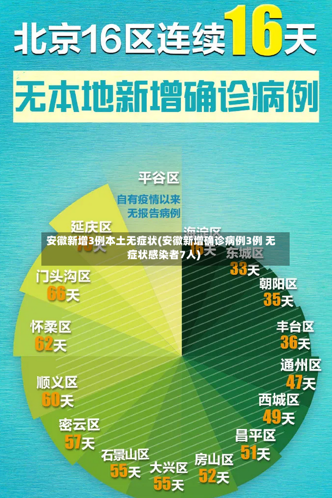 安徽新增3例本土无症状(安徽新增确诊病例3例 无症状感染者7人)