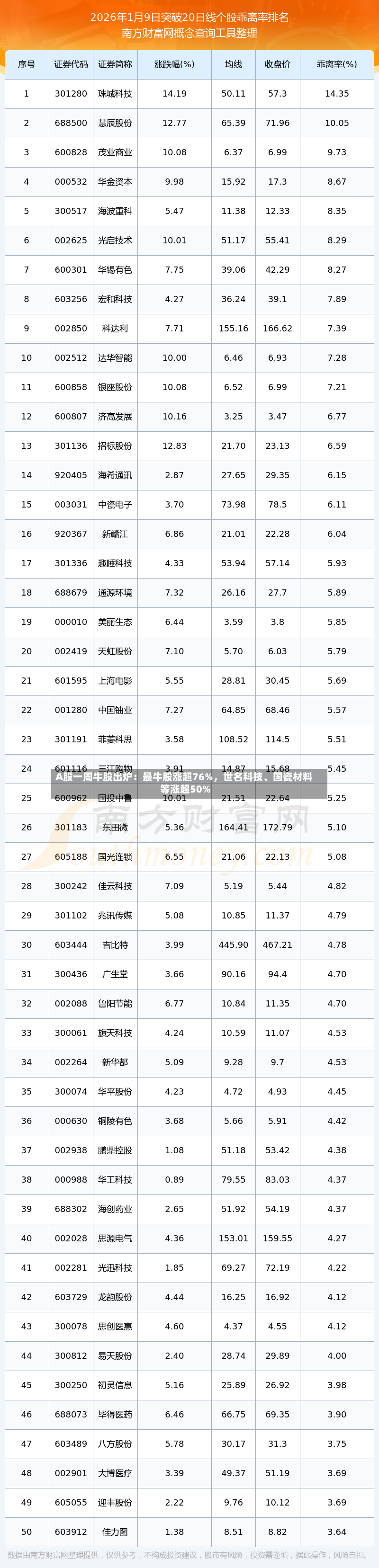 A股一周牛股出炉：最牛股涨超76%，世名科技、国瓷材料等涨超50%-第3张图片