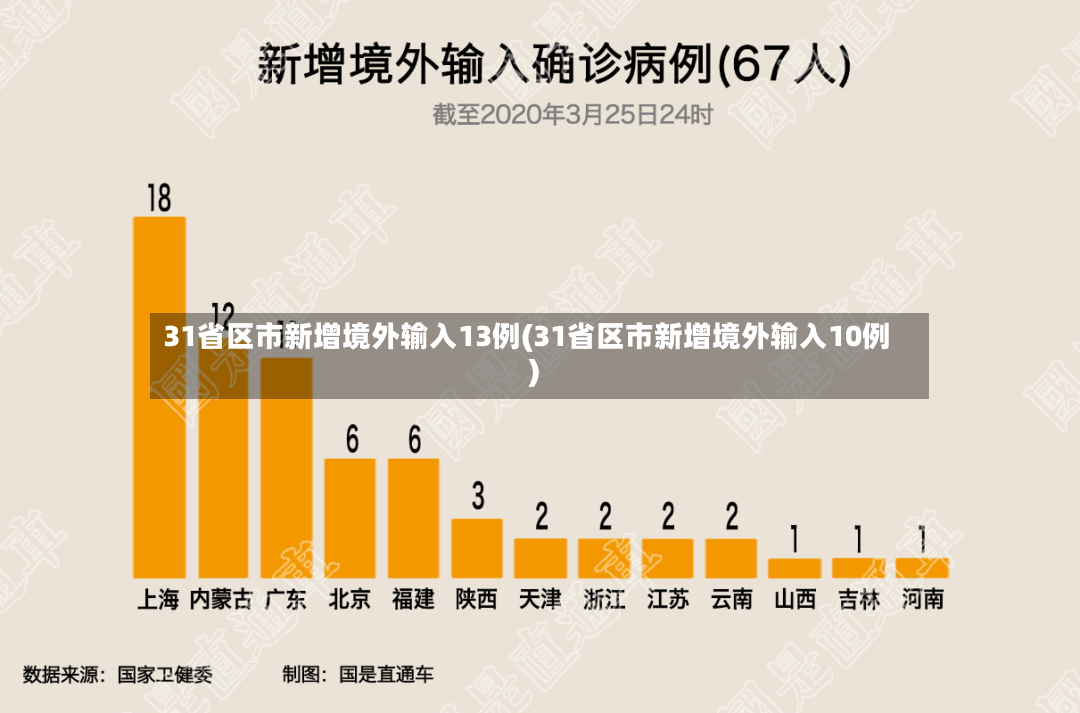 31省区市新增境外输入13例(31省区市新增境外输入10例)