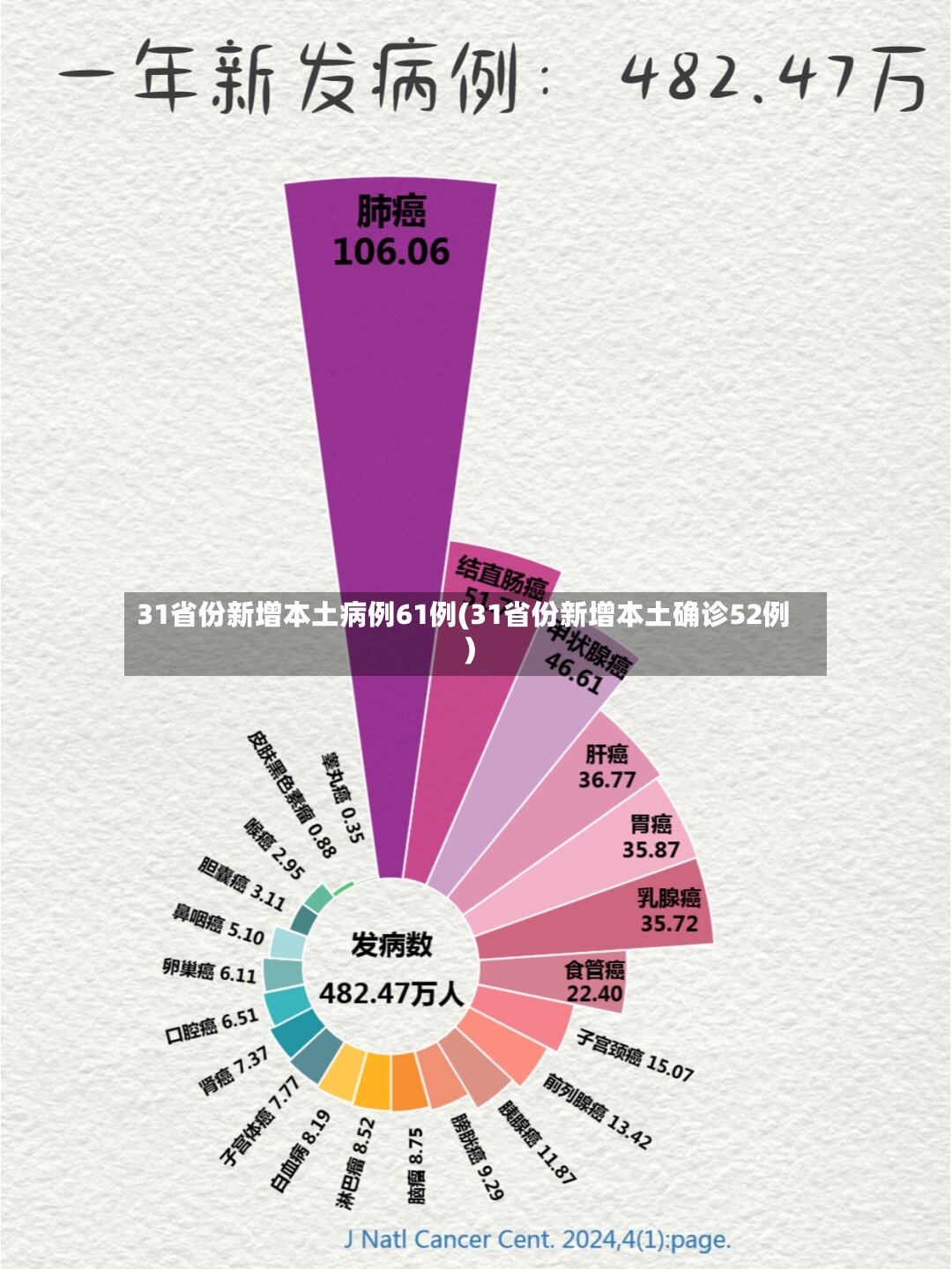31省份新增本土病例61例(31省份新增本土确诊52例)