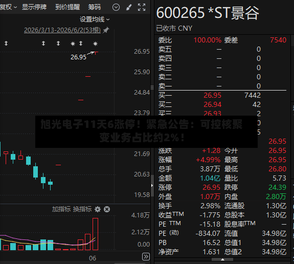 旭光电子11天6涨停!紧急公告:可控核聚变业务占比约2%!-第2张图片