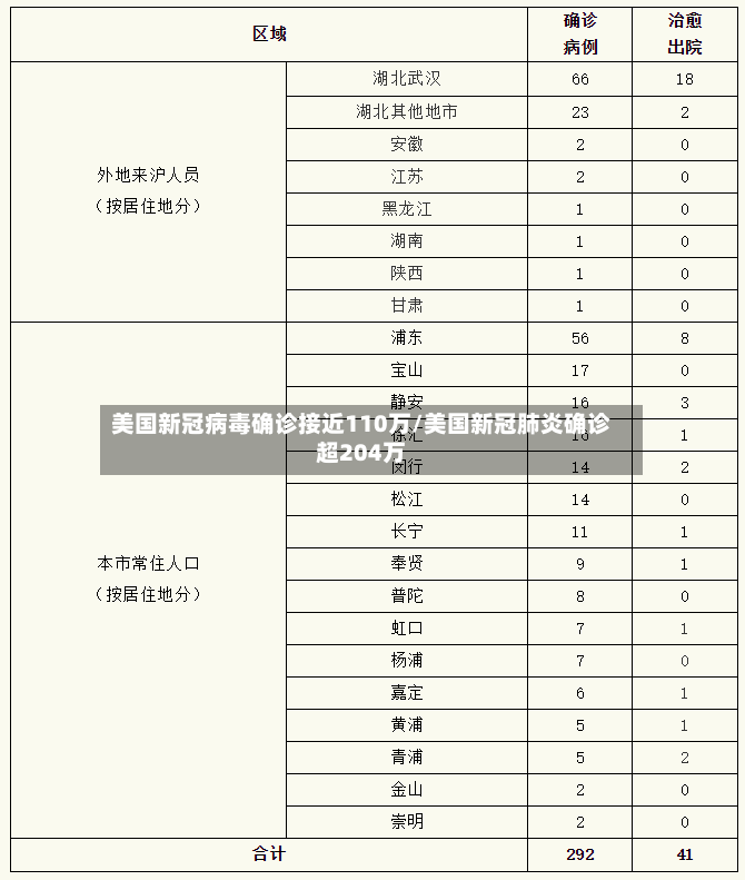 美国新冠病毒确诊接近110万/美国新冠肺炎确诊超204万-第3张图片