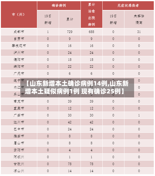 【山东新增本土确诊病例14例,山东新增本土疑似病例1例 现有确诊25例】-第2张图片