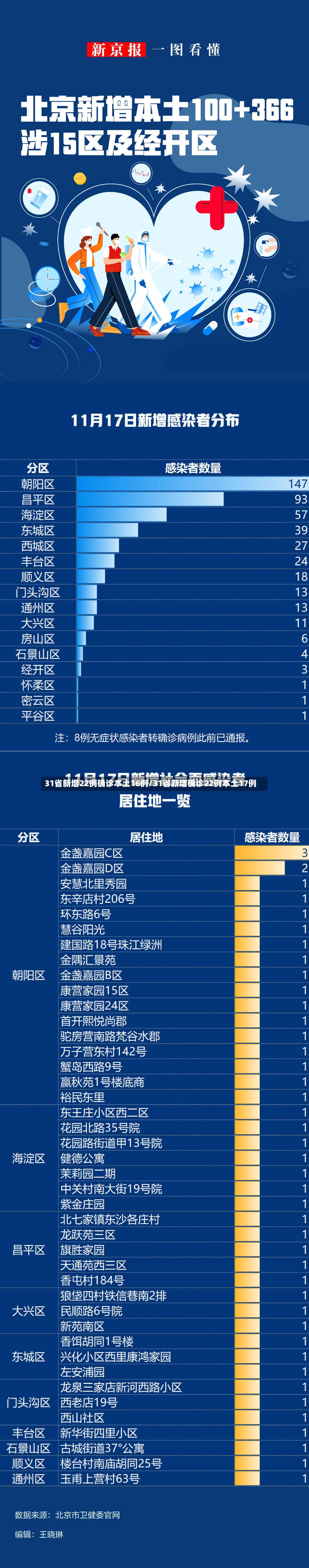 31省新增22例确诊本土16例/31省新增确诊22例本土17例-第2张图片