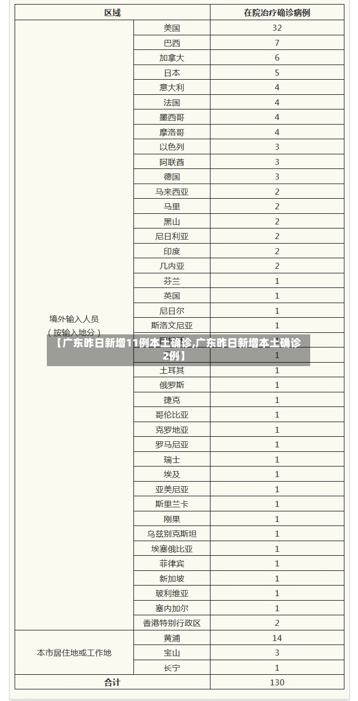 【广东昨日新增11例本土确诊,广东昨日新增本土确诊2例】