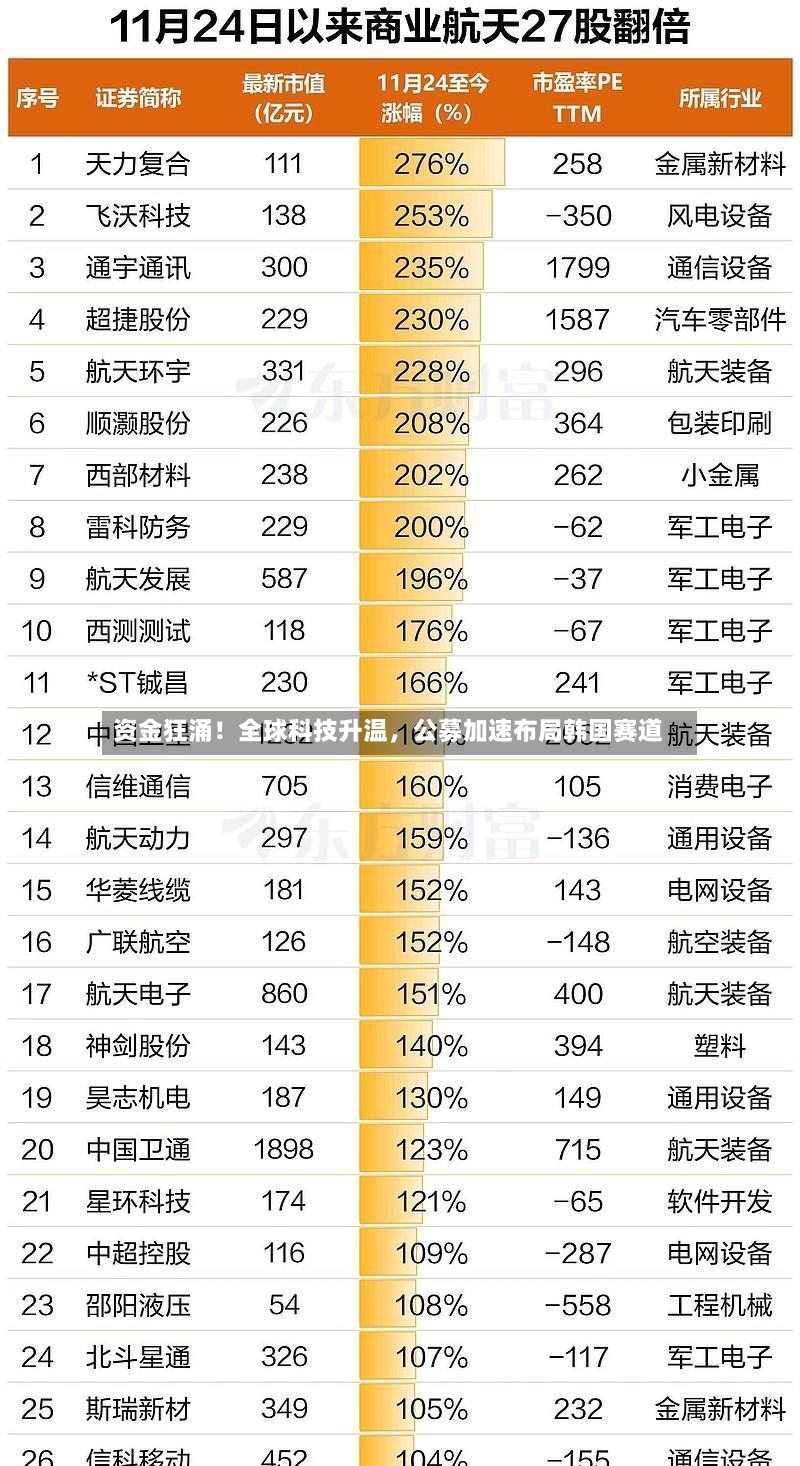 资金狂涌！全球科技升温，公募加速布局韩国赛道-第2张图片