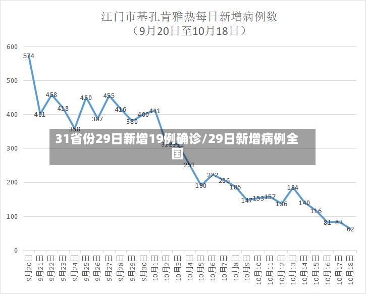 31省份29日新增19例确诊/29日新增病例全国-第2张图片