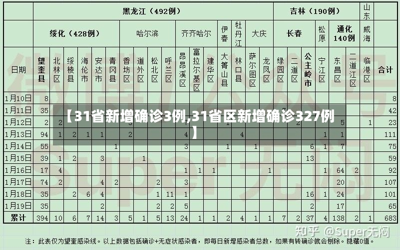 【31省新增确诊3例,31省区新增确诊327例】
