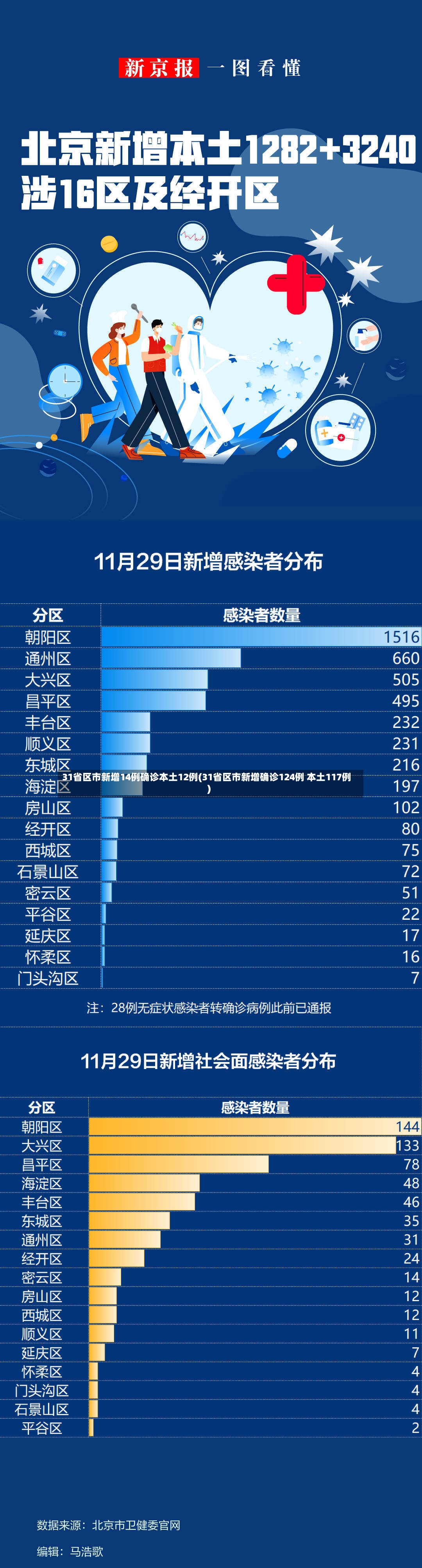 31省区市新增14例确诊本土12例(31省区市新增确诊124例 本土117例)