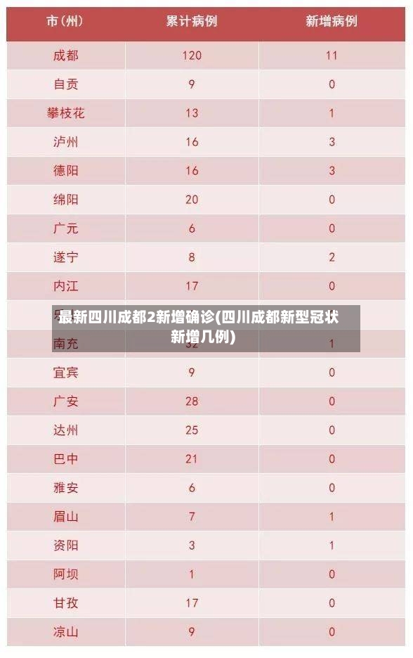 最新四川成都2新增确诊(四川成都新型冠状新增几例)