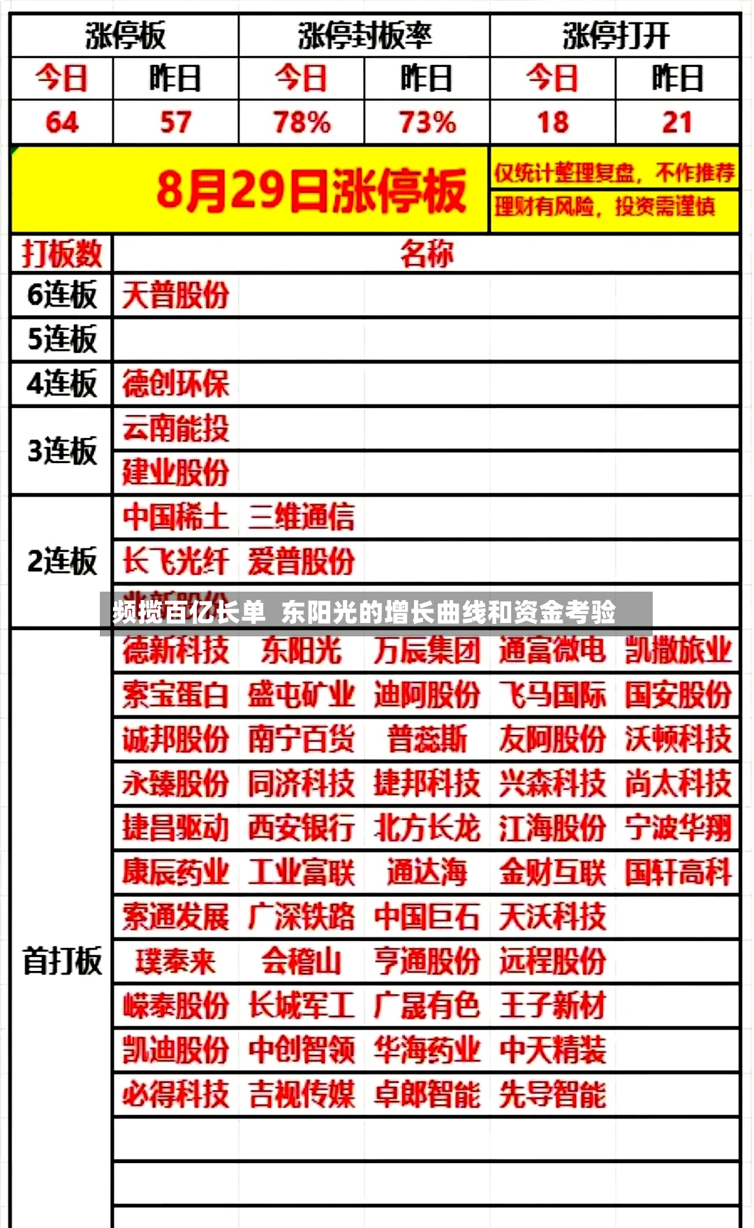 频揽百亿长单  东阳光的增长曲线和资金考验-第2张图片