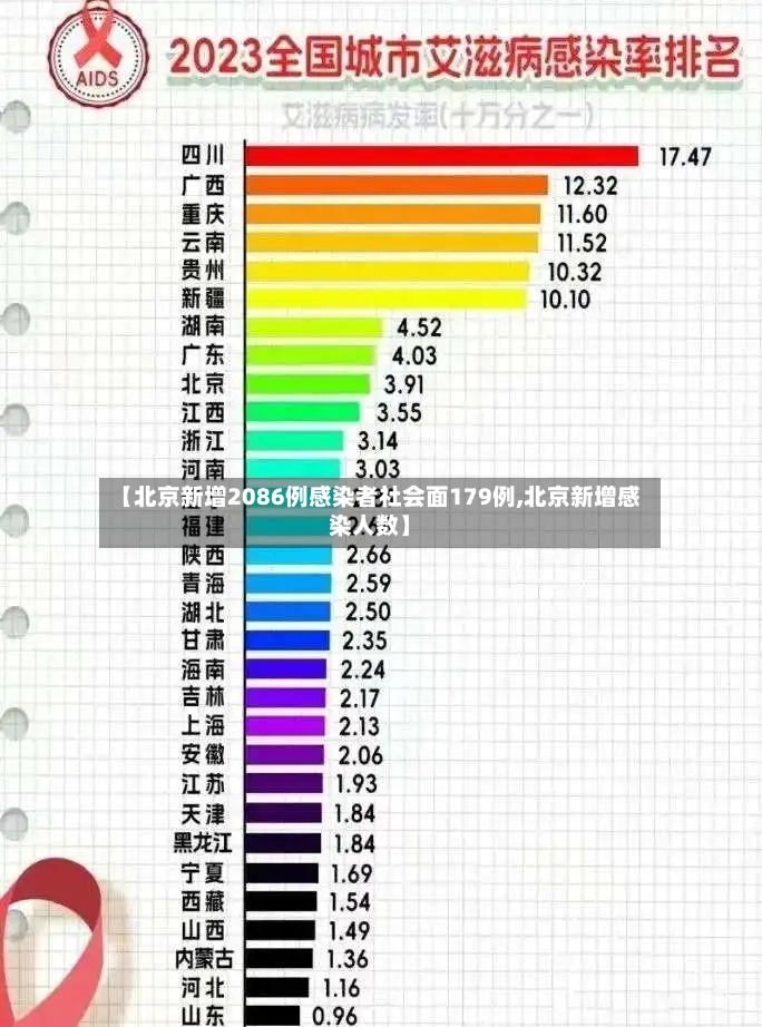 【北京新增2086例感染者社会面179例,北京新增感染人数】