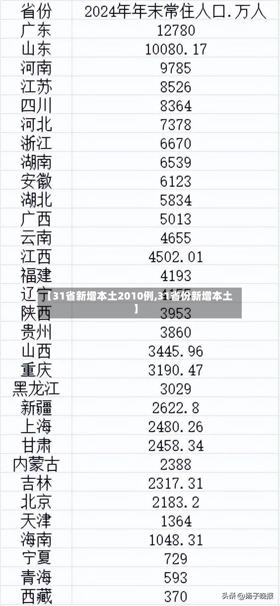 【31省新增本土2010例,31省份新增本土】