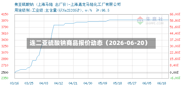 连二亚硫酸钠商品报价动态（2026-06-20）