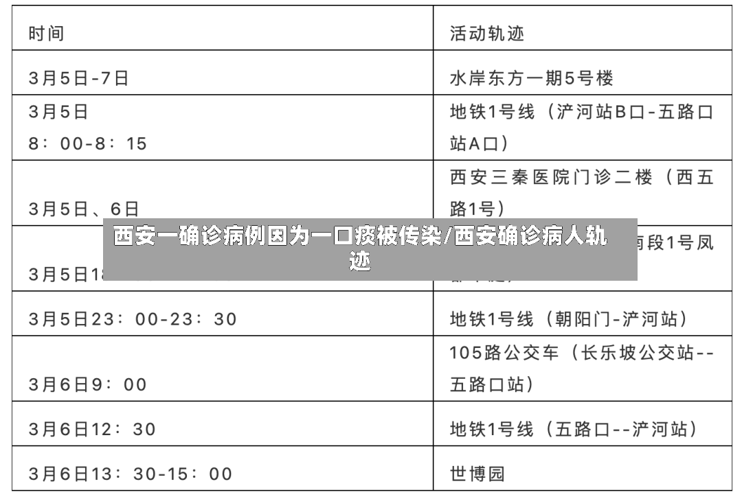 西安一确诊病例因为一口痰被传染/西安确诊病人轨迹