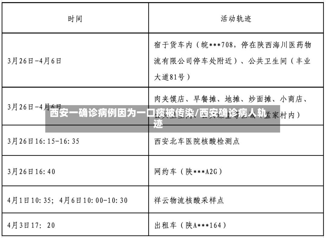 西安一确诊病例因为一口痰被传染/西安确诊病人轨迹-第3张图片
