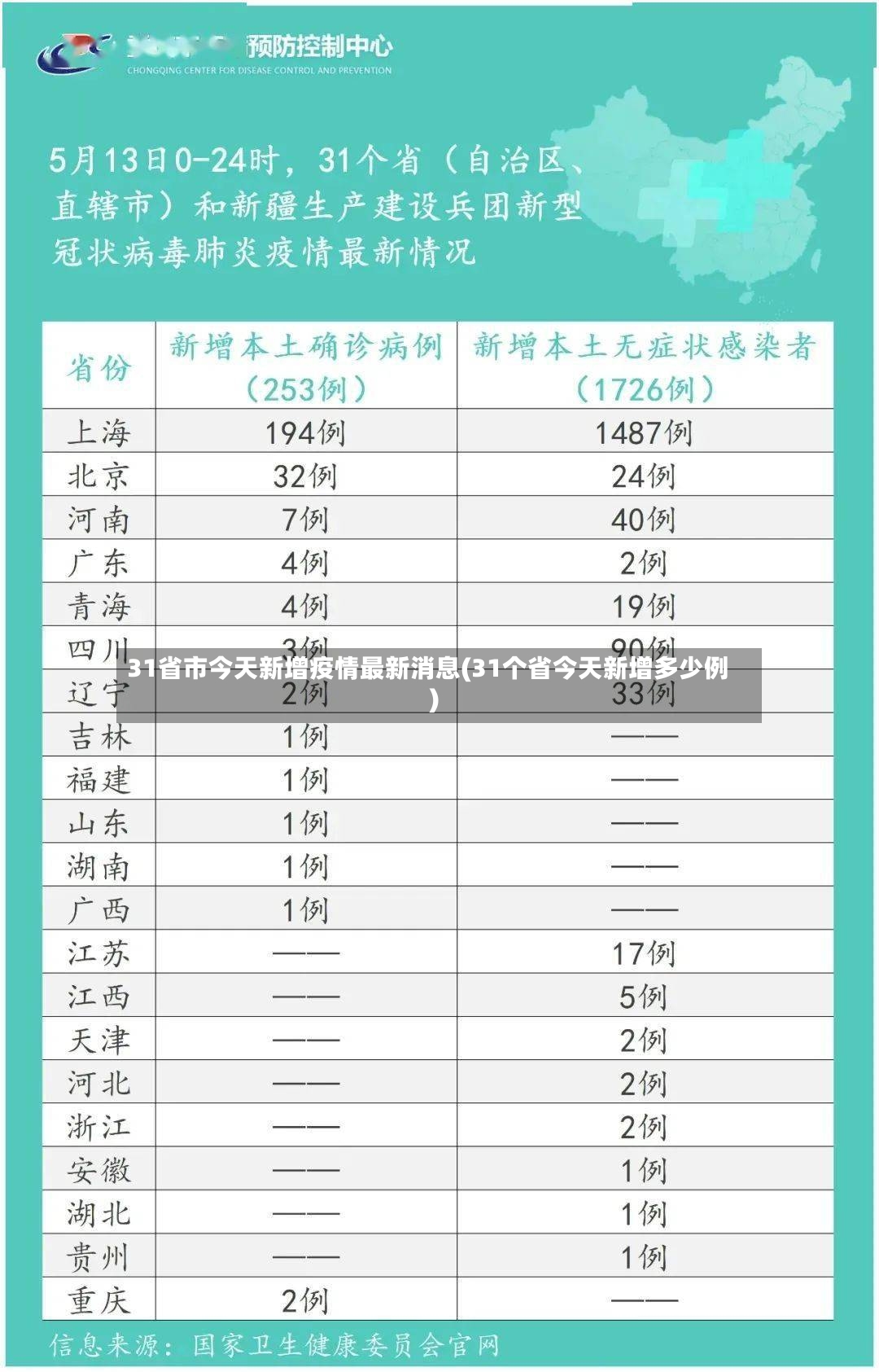 31省市今天新增疫情最新消息(31个省今天新增多少例)-第2张图片