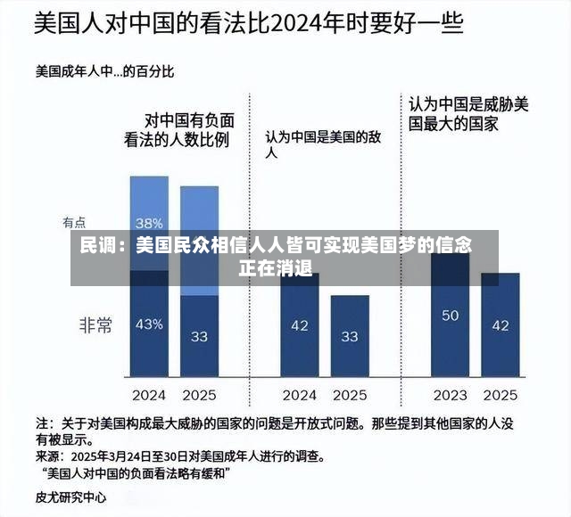 民调：美国民众相信人人皆可实现美国梦的信念正在消退