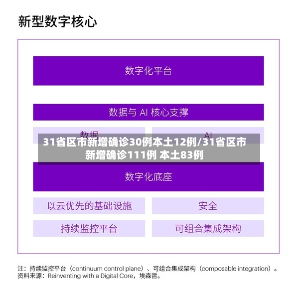 31省区市新增确诊30例本土12例/31省区市新增确诊111例 本土83例