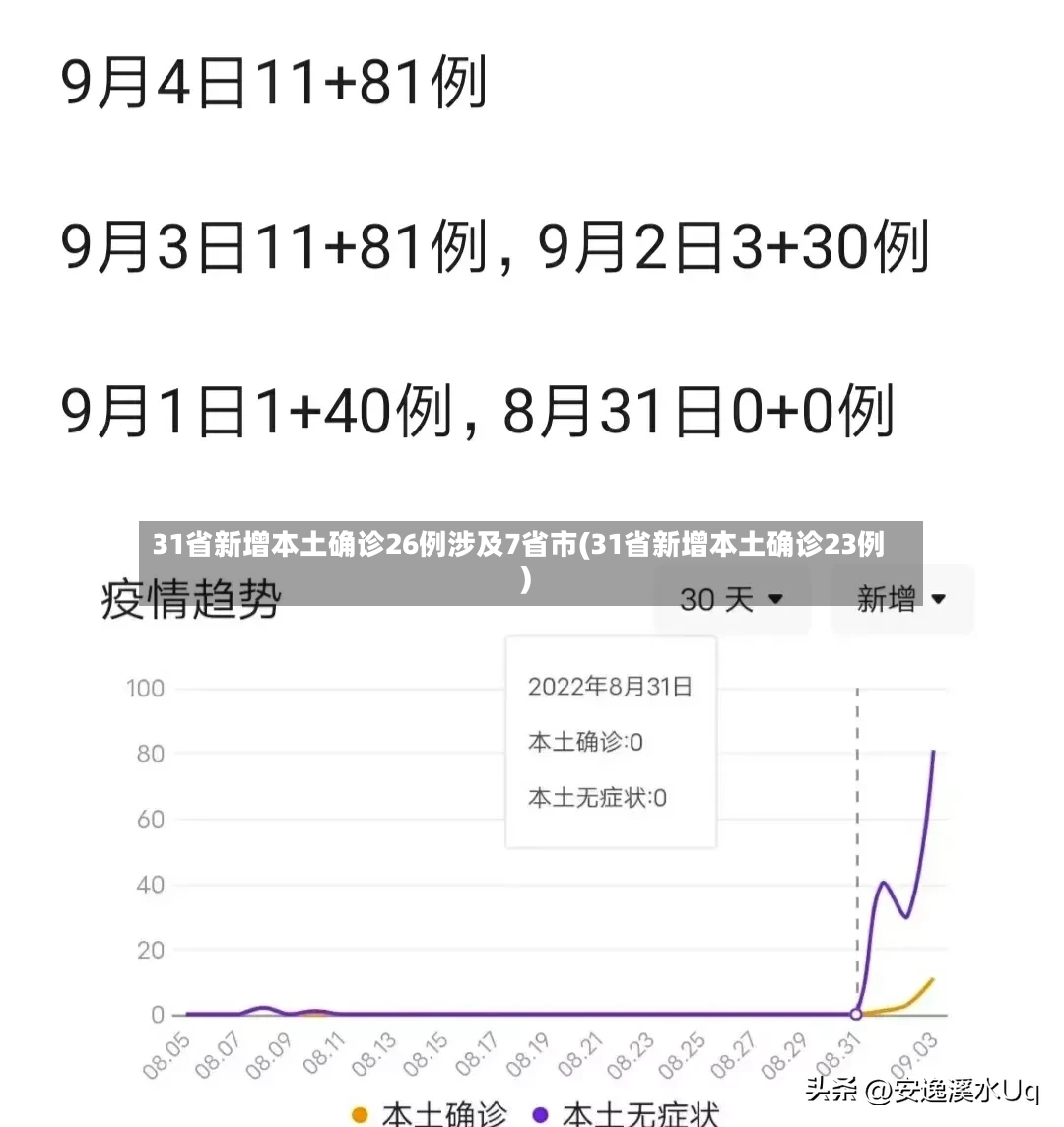 31省新增本土确诊26例涉及7省市(31省新增本土确诊23例)
