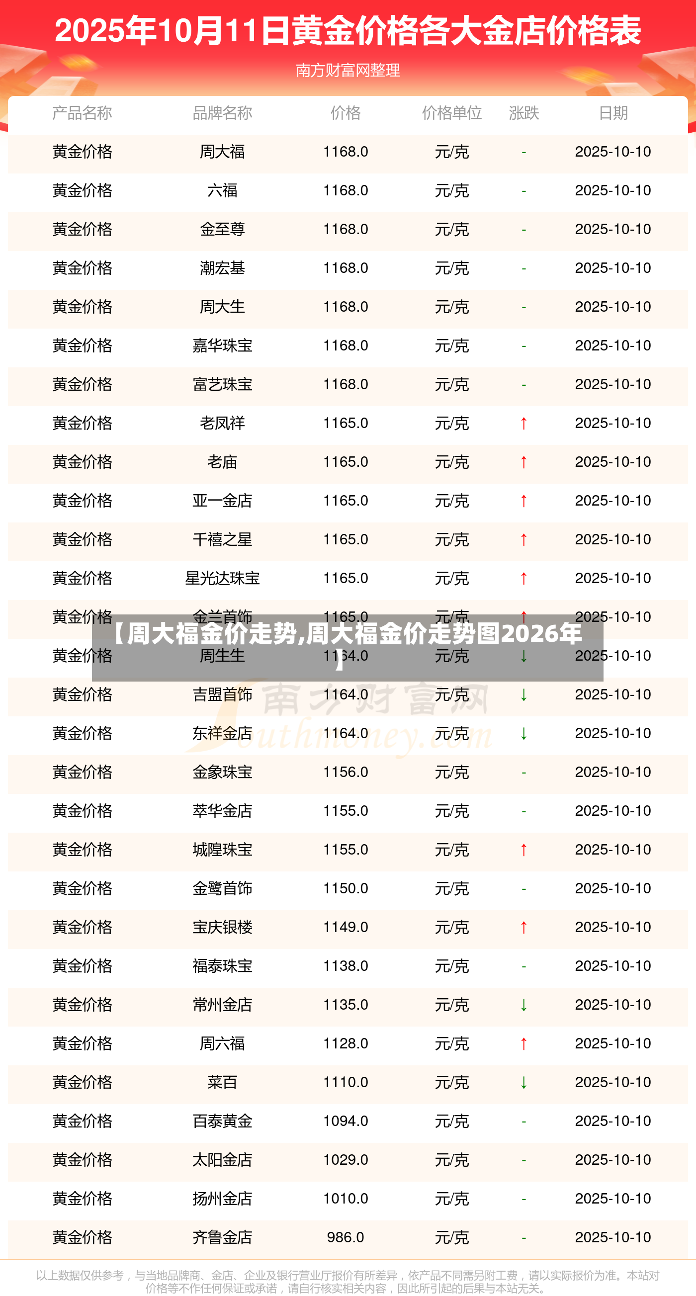 【周大福金价走势,周大福金价走势图2026年】-第3张图片