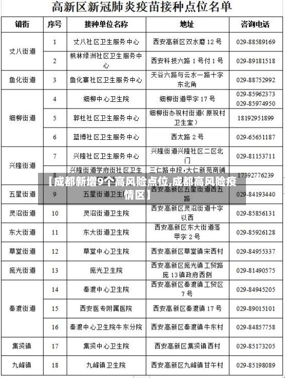 【成都新增9个高风险点位,成都高风险疫情区】