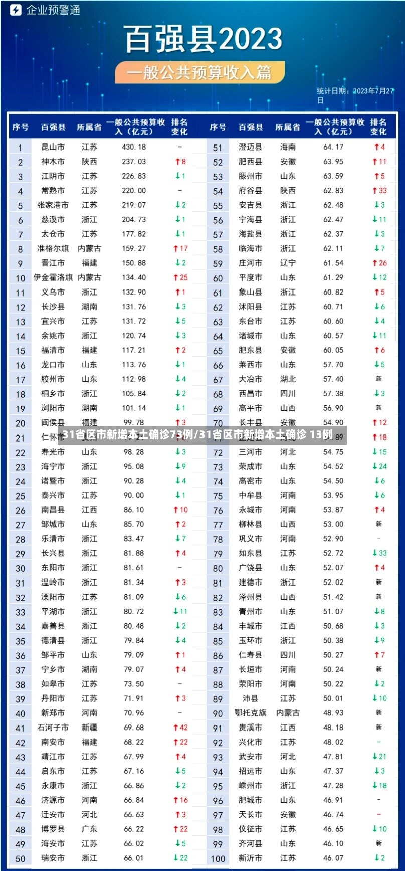31省区市新增本土确诊73例/31省区市新增本土确诊 13例