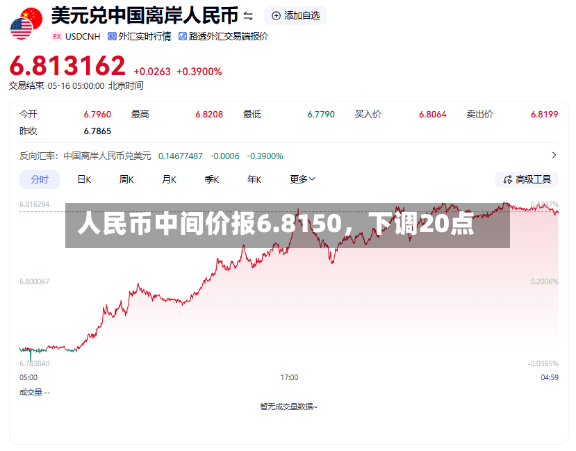 人民币中间价报6.8150，下调20点