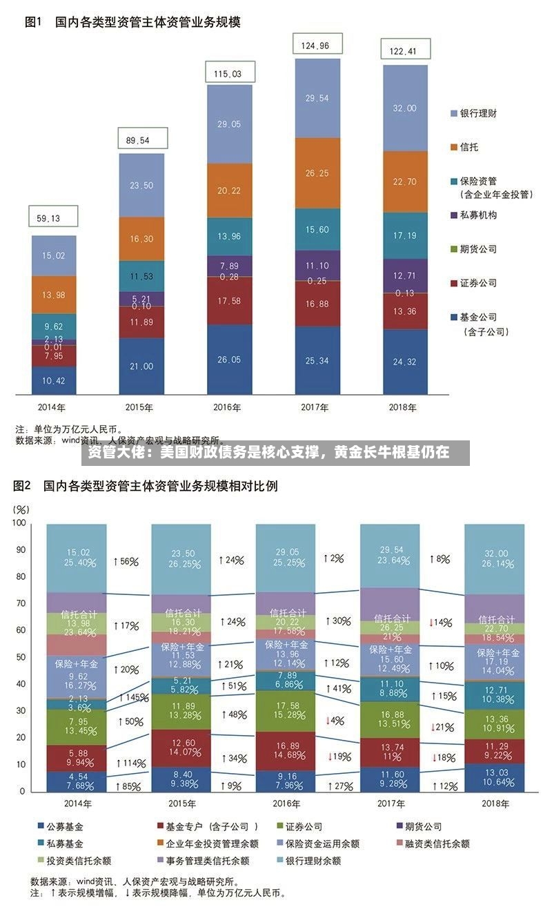 资管大佬：美国财政债务是核心支撑	，黄金长牛根基仍在-第2张图片