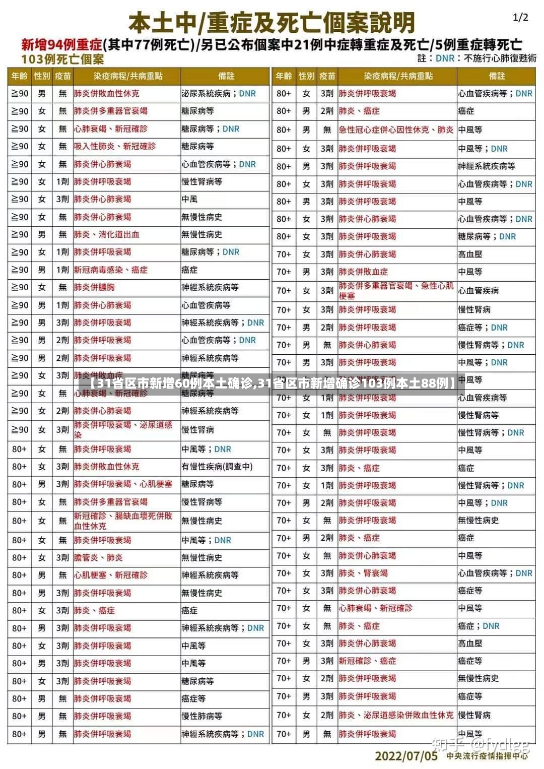 【31省区市新增60例本土确诊,31省区市新增确诊103例本土88例】