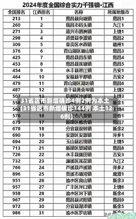 31省区市新增确诊4例2例为本土(31省区市新增确诊144例 本土126例)-第2张图片
