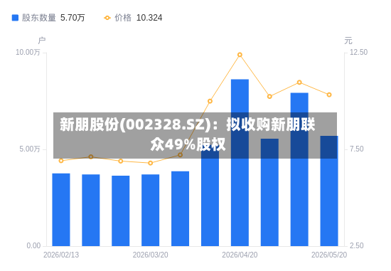 新朋股份(002328.SZ)：拟收购新朋联众49%股权