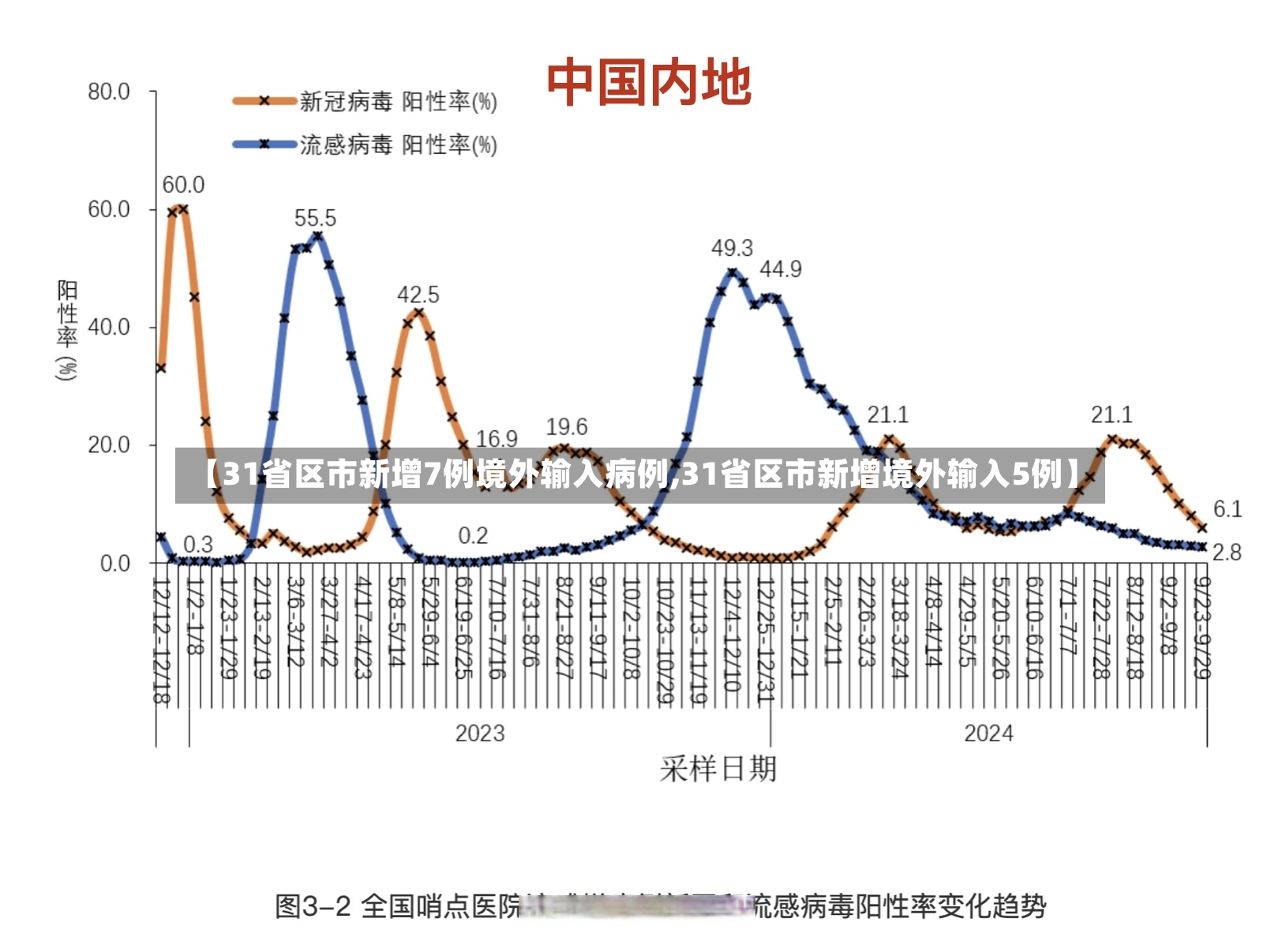 【31省区市新增7例境外输入病例,31省区市新增境外输入5例】