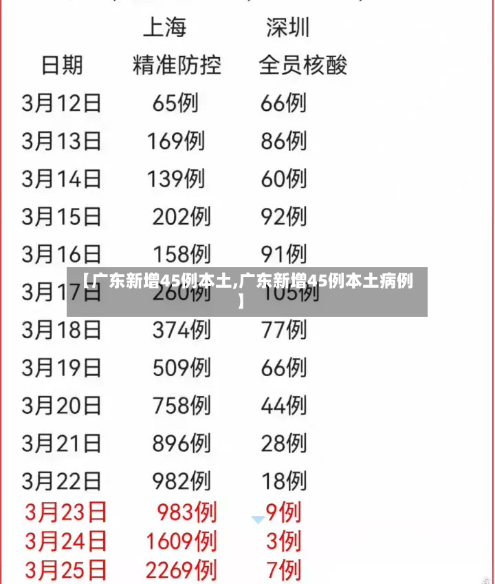 【广东新增45例本土,广东新增45例本土病例】