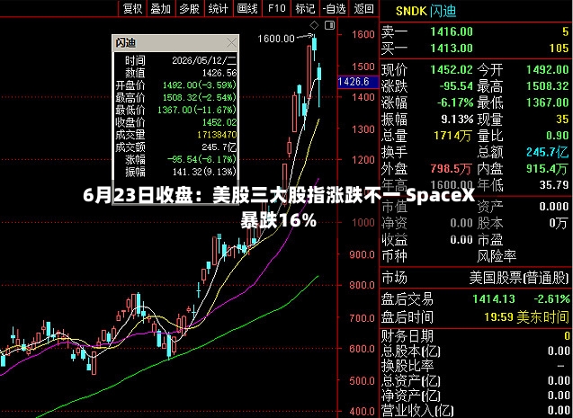 6月23日收盘:美股三大股指涨跌不一 SpaceX暴跌16%-第3张图片