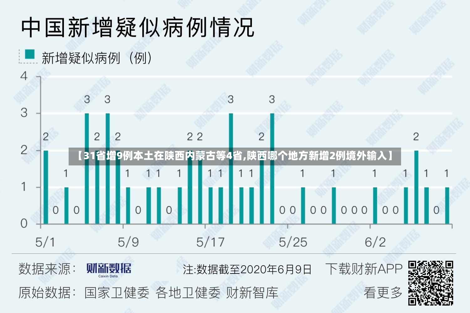 【31省增9例本土在陕西内蒙古等4省,陕西哪个地方新增2例境外输入】