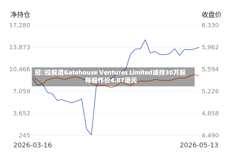 冠轈控股遭Gatehouse Ventures Limited减持30万股 每股作价4.87港元
