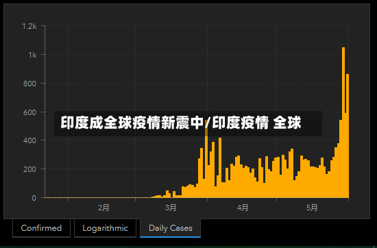 印度成全球疫情新震中/印度疫情 全球