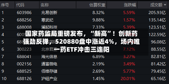 国家药监局重磅发布，“新高”！创新药强劲反弹，520880盘中涨近4%，场内唯一药ETF冲击三连阳