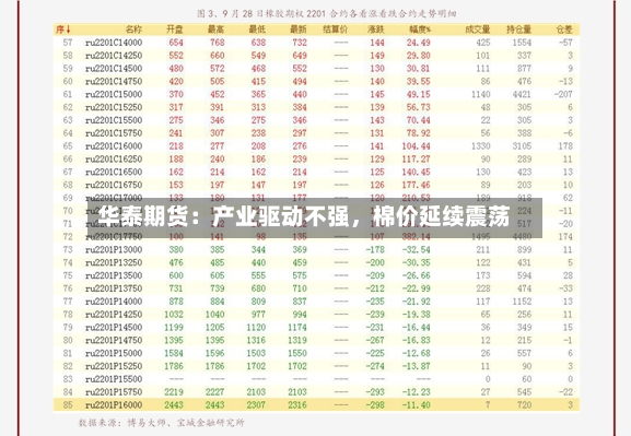 华泰期货：产业驱动不强	，棉价延续震荡-第2张图片
