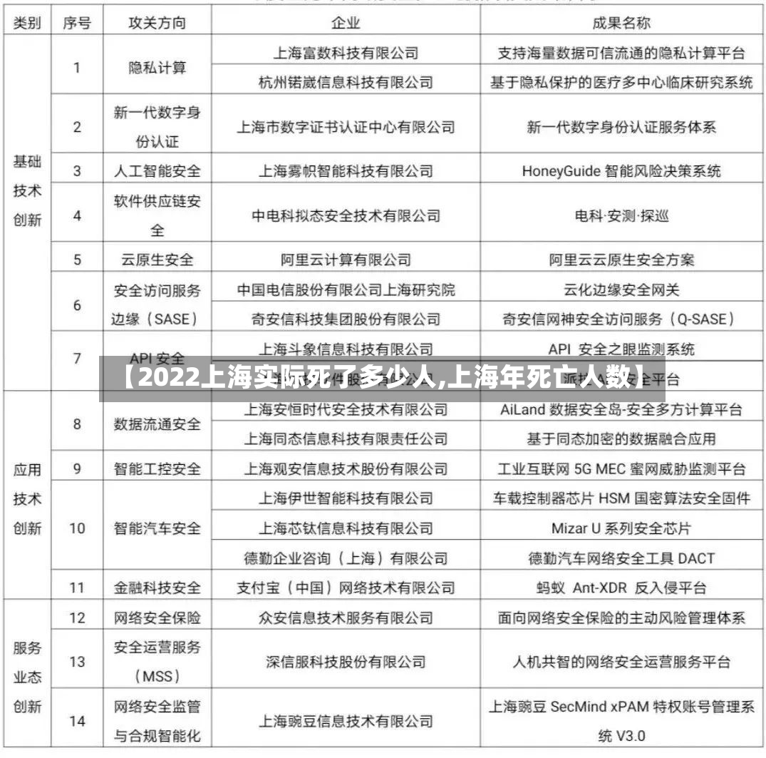 【2022上海实际死了多少人,上海年死亡人数】