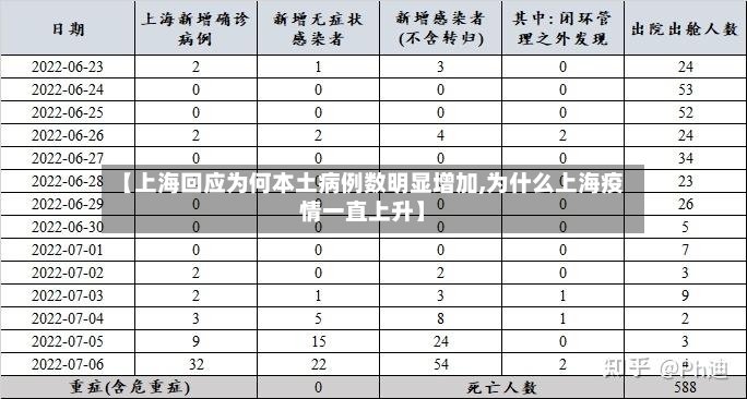 【上海回应为何本土病例数明显增加,为什么上海疫情一直上升】